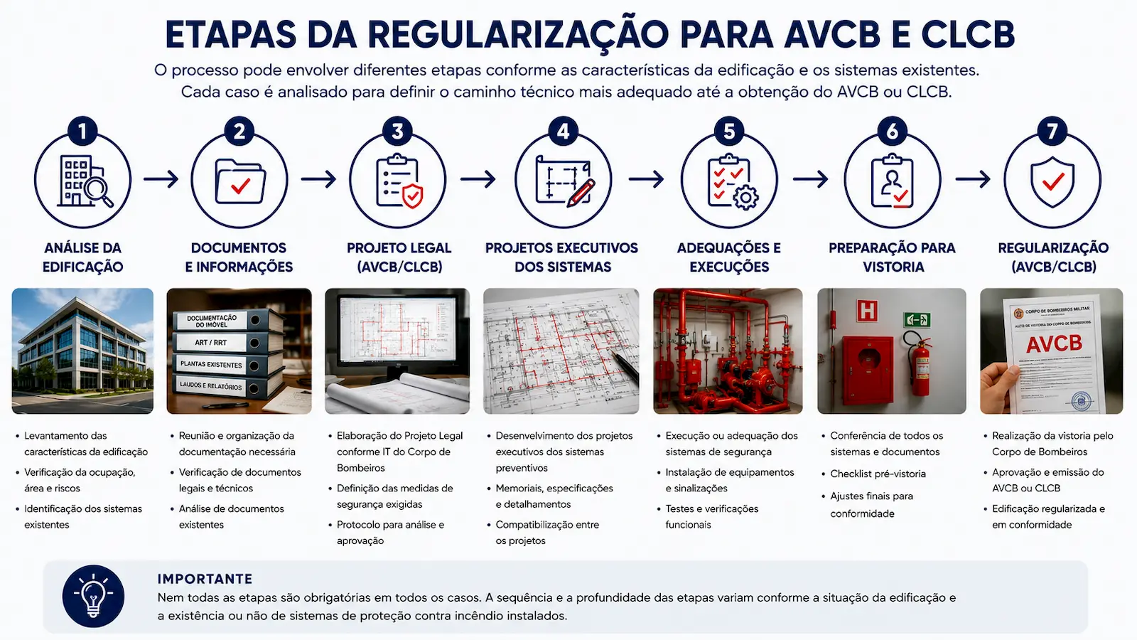 Etapas da regularização para AVCB e CLCB